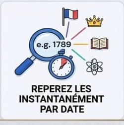 Repérez instantanément par date